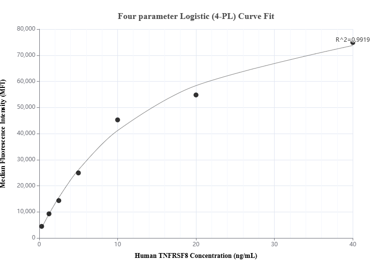 Cytometric bead array standard curve of MP01137-1